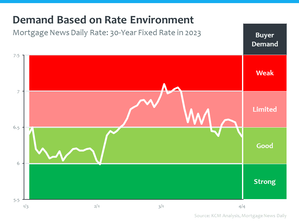 It's the demand-based rate environment that we are in. Today we've had several significant things happen in the economy and we sit now below 6.5% and certainly we're seeing a more positive rate environment, a good demand environment here for those that are out shopping. https://www.mortgagenewsdaily.com/mortgage-rates