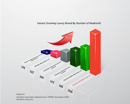 A bar graph illustrating the fastest-growing luxury brand based on the number of realtors.