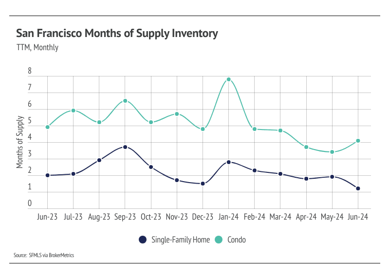 San Francisco months of supply inventory, TTM, monthly