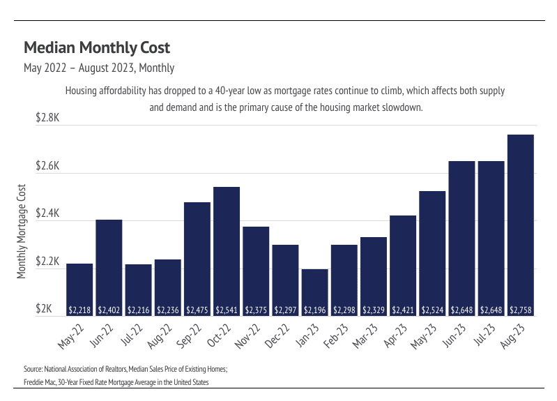 Monthly home cost bar chart