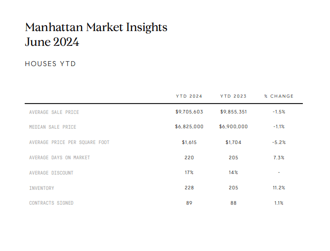 June 2024 Manhattan houses year-to-date market statistics compared with 2023.