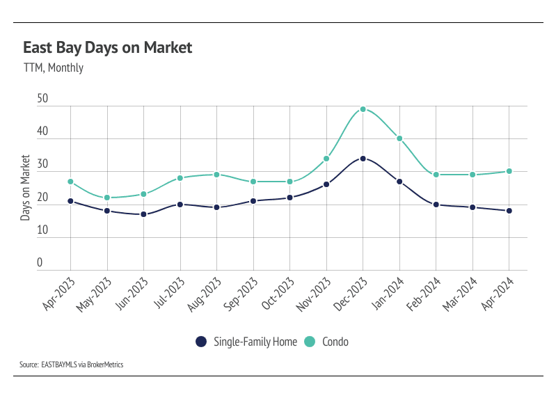 Line graph of average days on market (DOM) for single-family homes & condos in the East Bay over 12 months (Apr '23-Apr '24). Condos generally stayed on the market longer than houses, with both peaking in Dec 2023