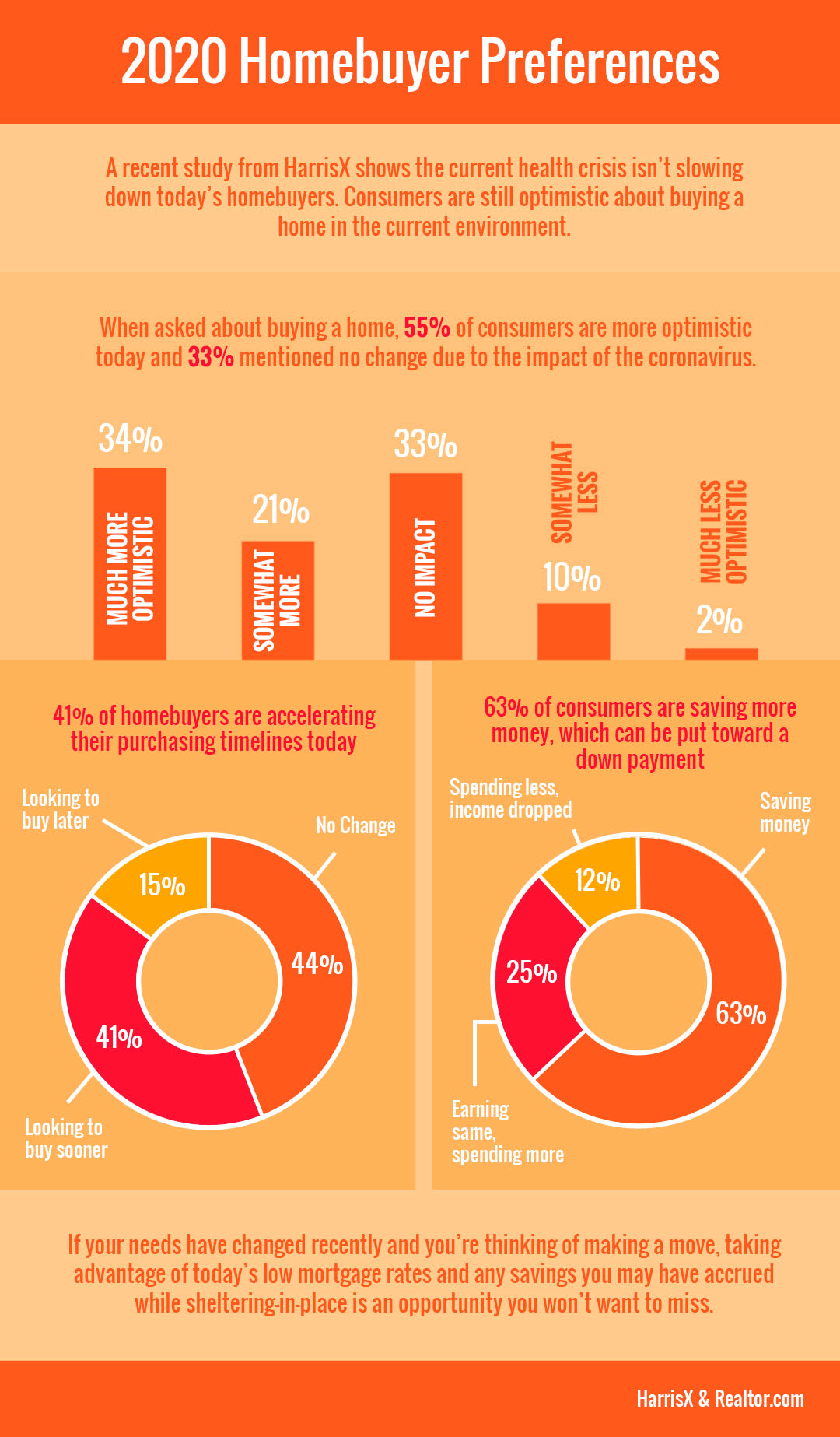 Infographic on 2020 homebuyer preferences, including optimism, purchasing timelines, and consumer saving patterns.
