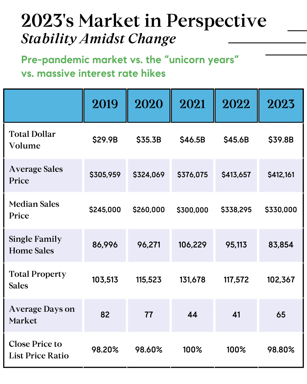 Houston real estate market recap of the trends from 2019 through 2023