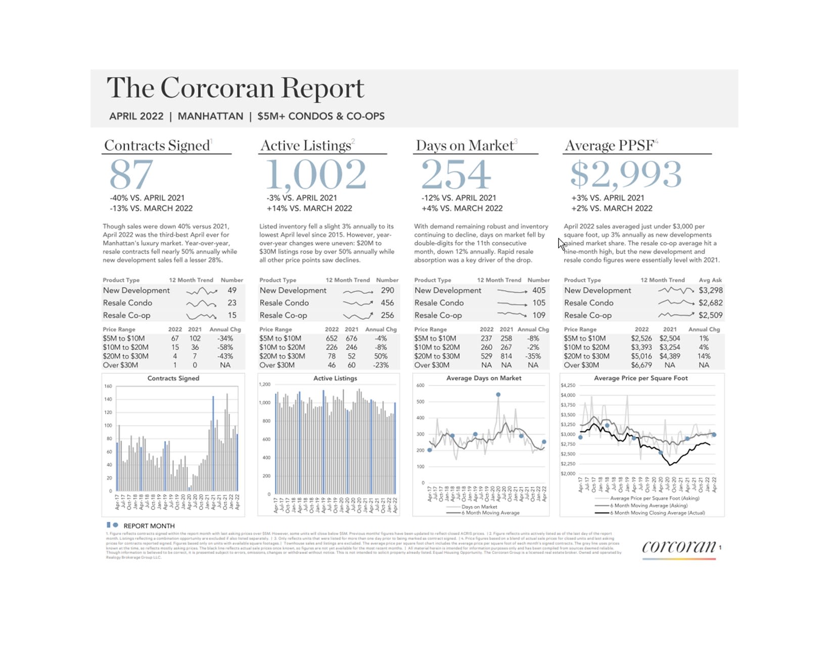 The Corcoran Report 5M+ April 2022 Market Reports Kay Moon