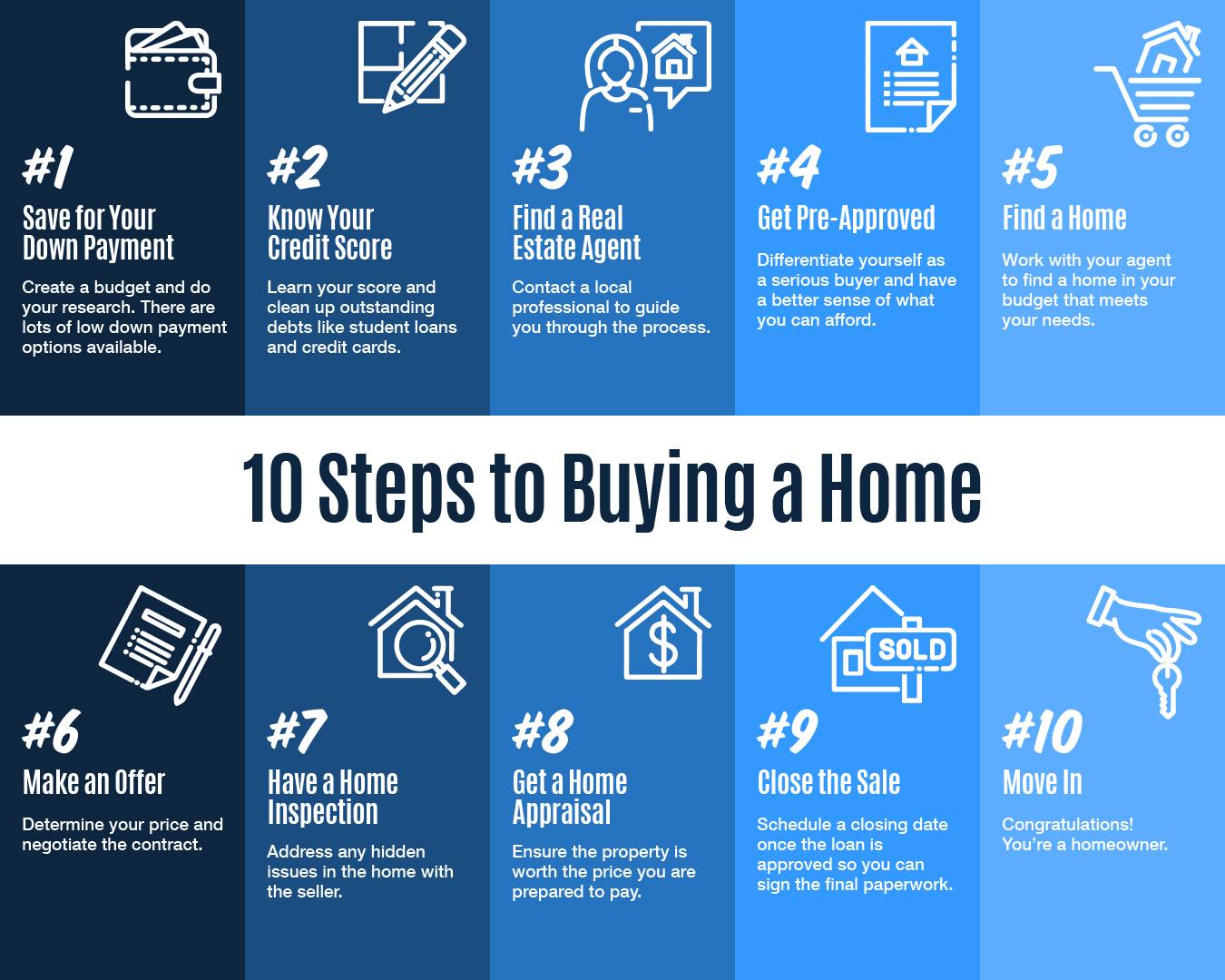 Infographic outlining 10 steps to buying a home, from saving for a down payment to moving in.
