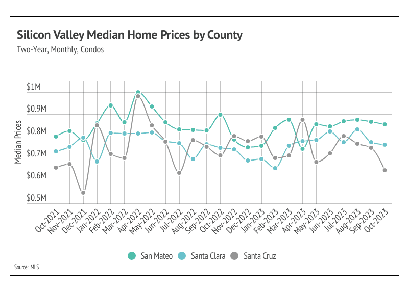 Graph showing two-year Silicon Valley median home prices by county for condos