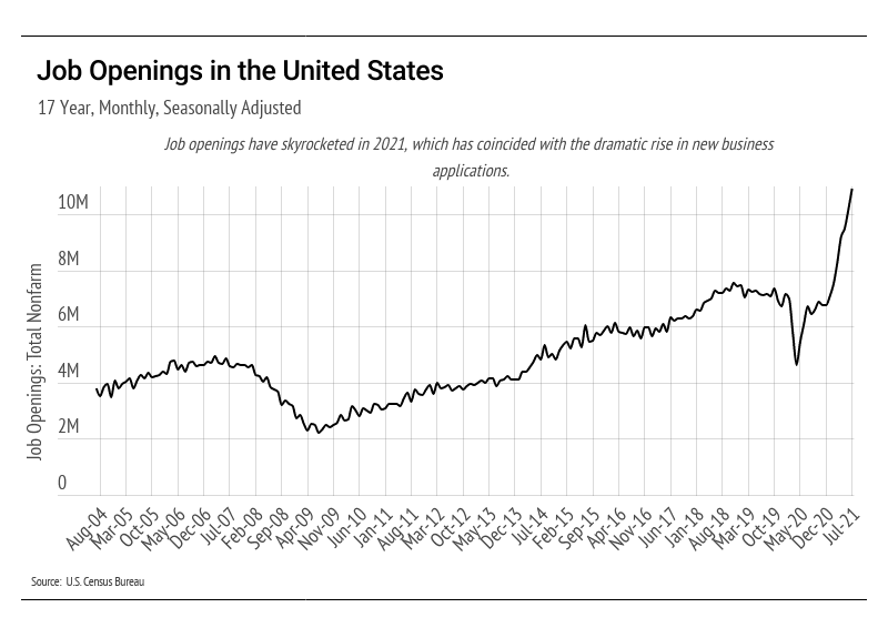 Job Openings in the United States October 2021