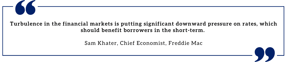 Turbulence in the financial markets is putting significant downward pressure on rates, which should benefit borrowers in the short-term. Sam Khater, Chief Economist, Freddie Mac