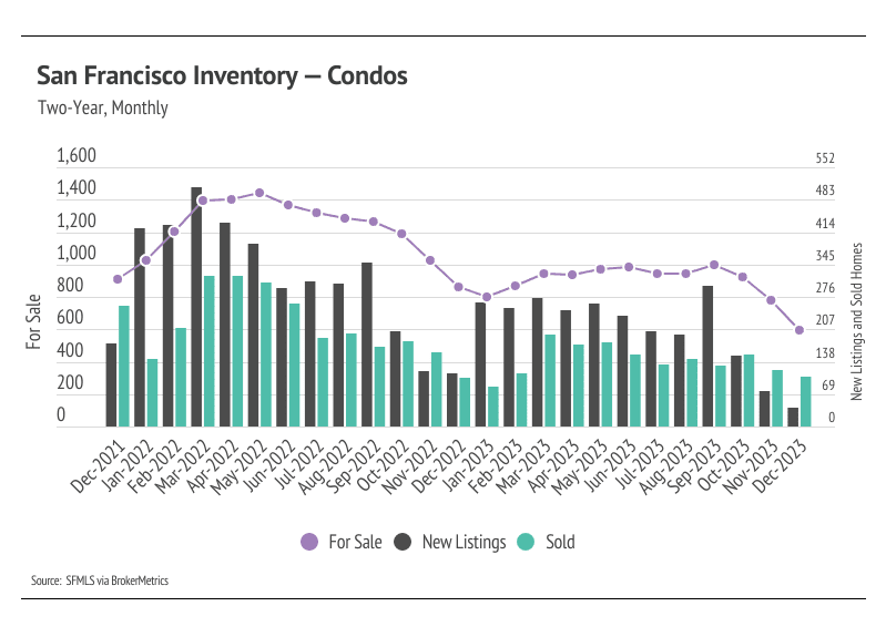 graph showing san francisco inventory for condos