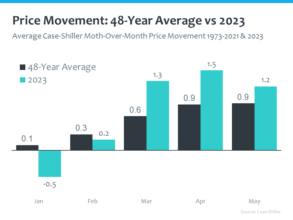 https://www.spglobal.com/spdji/en/indices/indicators/sp-corelogic-case-shiller-us-national-home-price-nsa-index/#overview