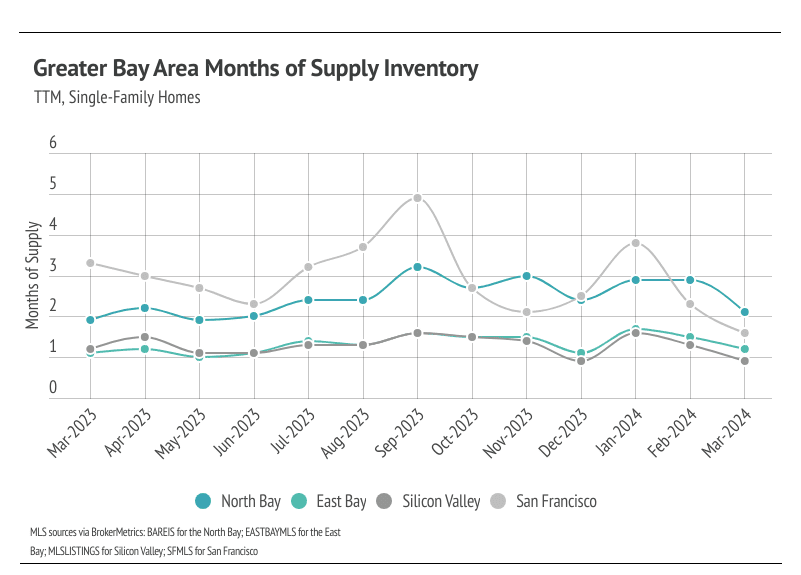 Line graph of months of supply inventory (MSI) for single-family homes in North Bay, East Bay, Silicon Valley, & San Francisco from Mar 2023 to Mar 2024. San Francisco peaked in Sep 2023, while others remained relatively stable