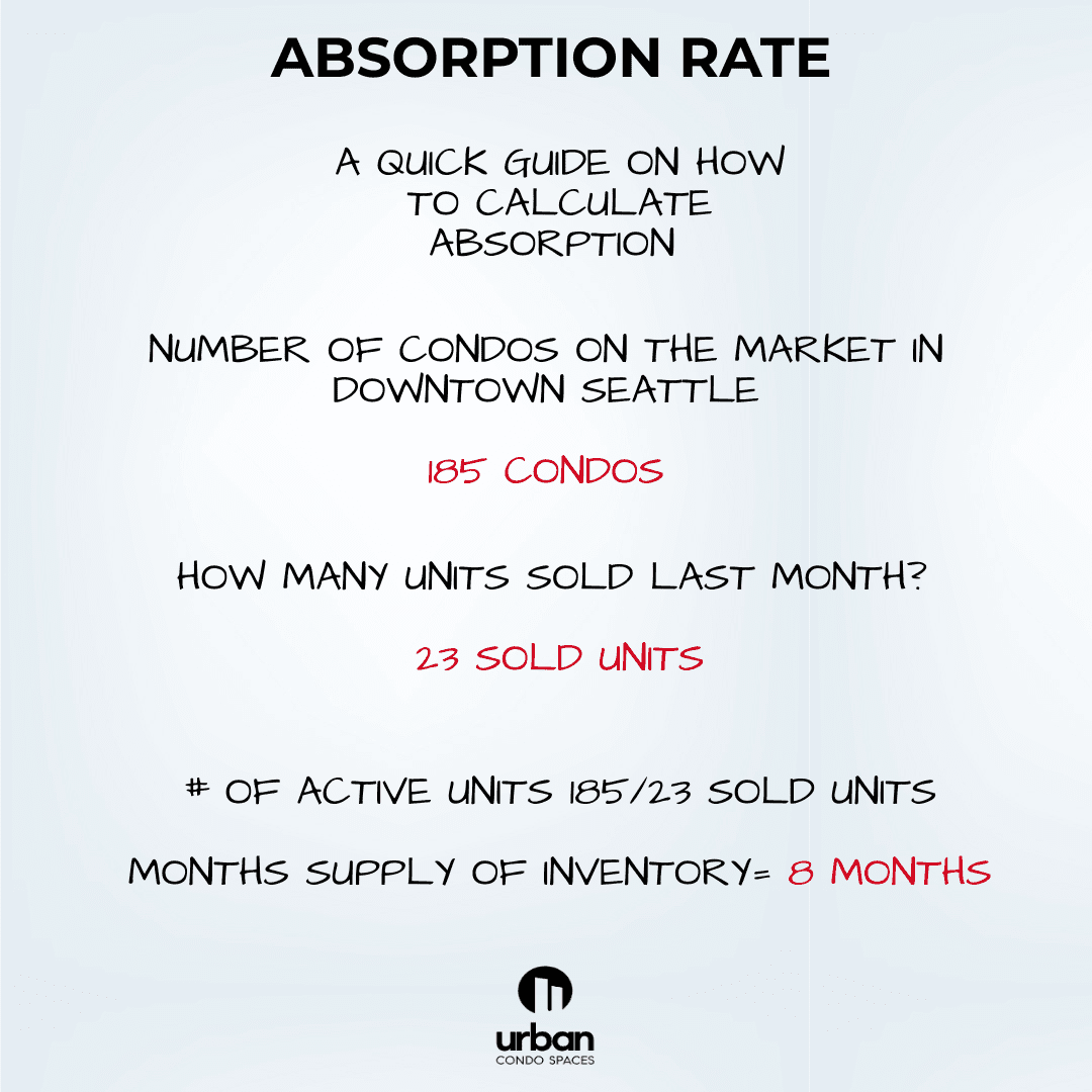 how-to-calculate-absorption-rate-housing-inventory-blog-jeff-reynolds