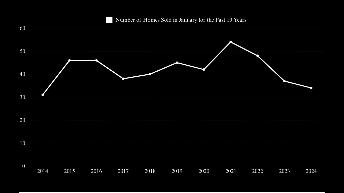 Line chart of January home sales, peaking at 54 in 2021 and falling to 34 in 2024.