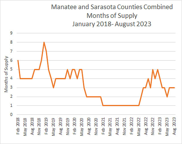 chart showing sarasota-manatee real estate months of supply 8-2023