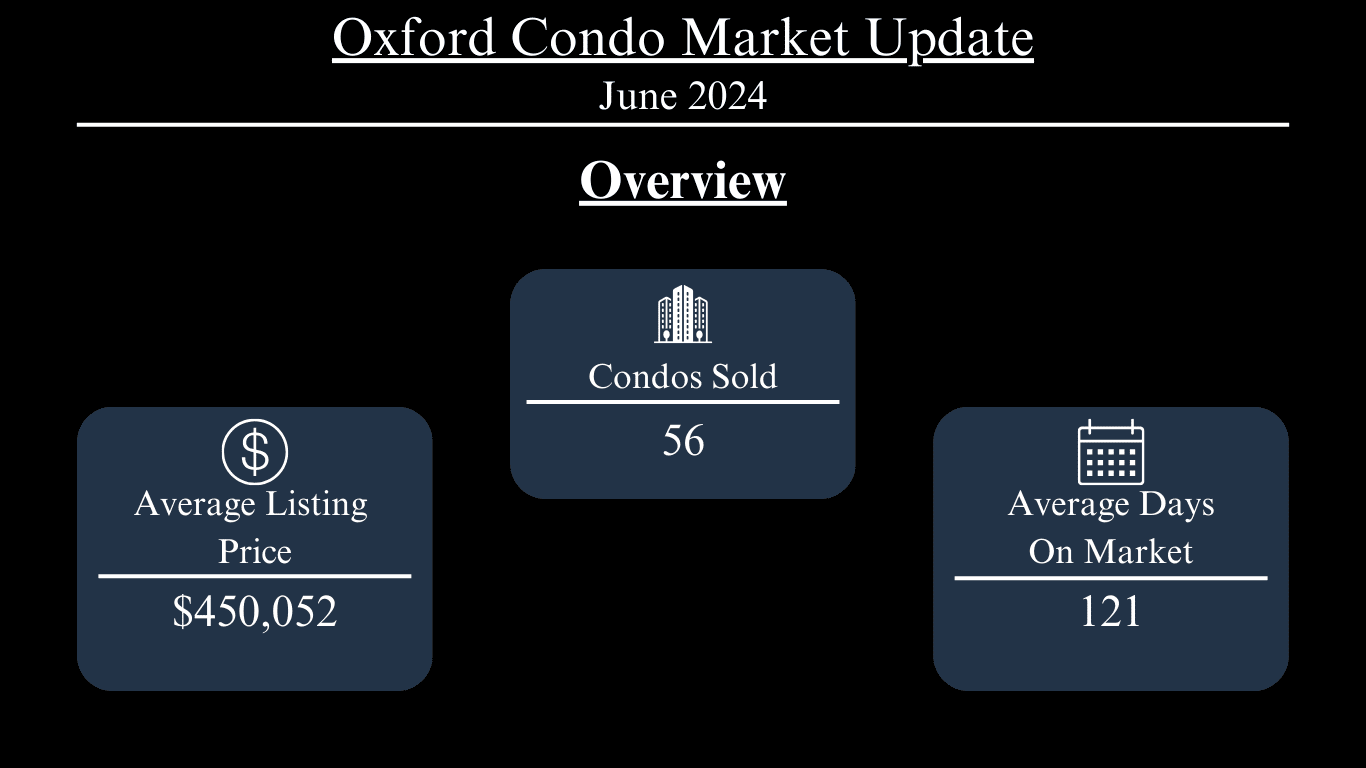 Oxford condo market update for June 2024: 56 sold, average listing price $450,052, and average 121 days on market.