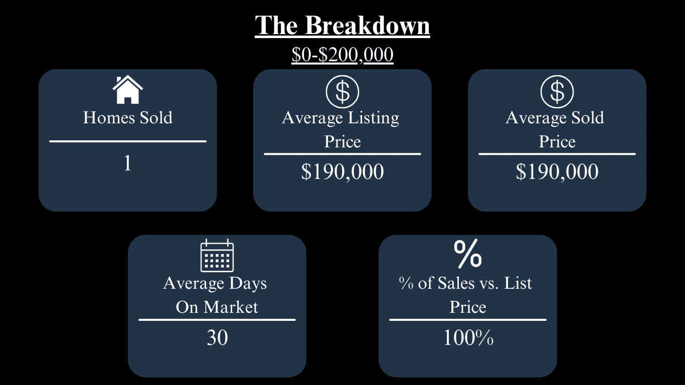 Oxford April 2024 market breakdown: one home sold for $190,000 after 30 days, at 100% of list price.