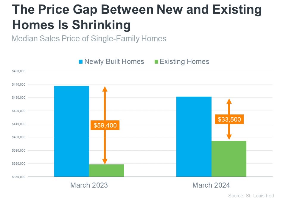 Chart shows the price gap between newly built and existing homes shrinking from $59,400 to $33,500.