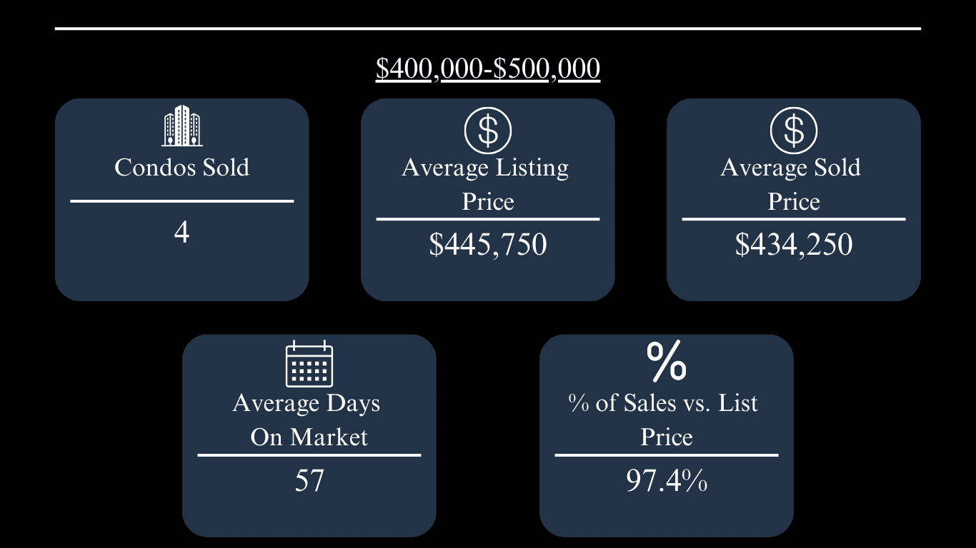 Oxford condo market update: four sold, $445,750 average list price, $434,250 average sale price, 57 days on market.