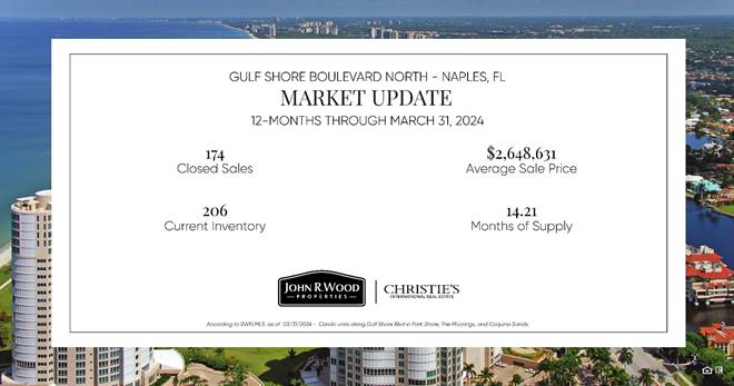 Q1 2024 Market Report for Gulf Shore Blvd North