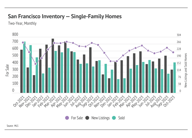 An image displaying the current inventory of single family homes in San Francisco