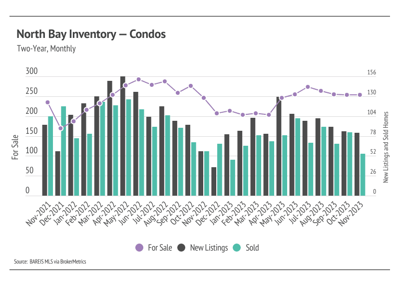 North Bay Condo Inventory