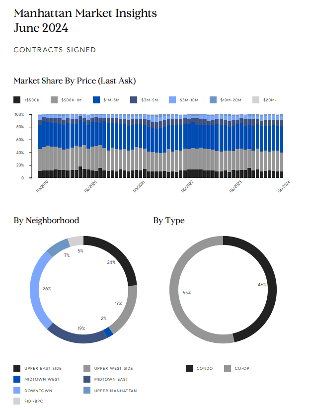 June 2024 Manhattan market report charts showing signed contracts by price, neighborhood, and property type.