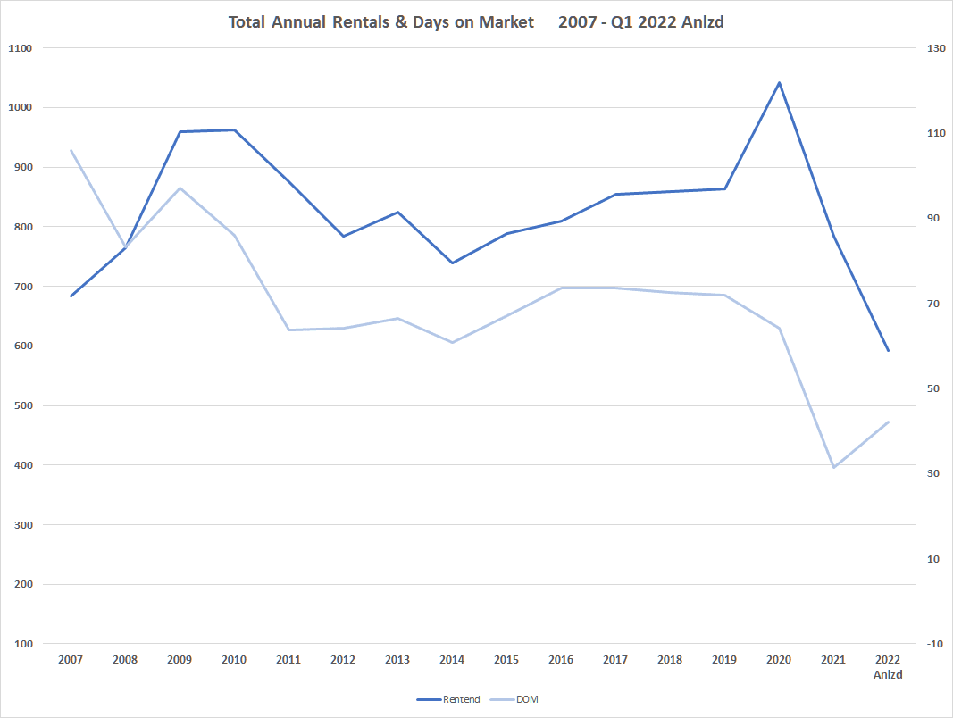 The 2022 Greenwich Rental Market Blog
