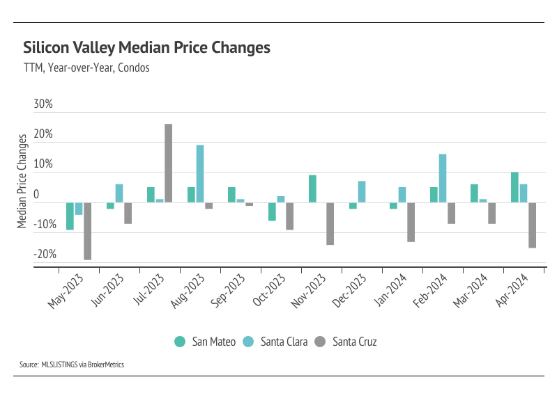 Bar chart showing the trailing twelve-month (TTM) year-over-year percentage change in median prices for condos in San Mateo, Santa Clara, and Santa Cruz counties from May 2023 to April 2024