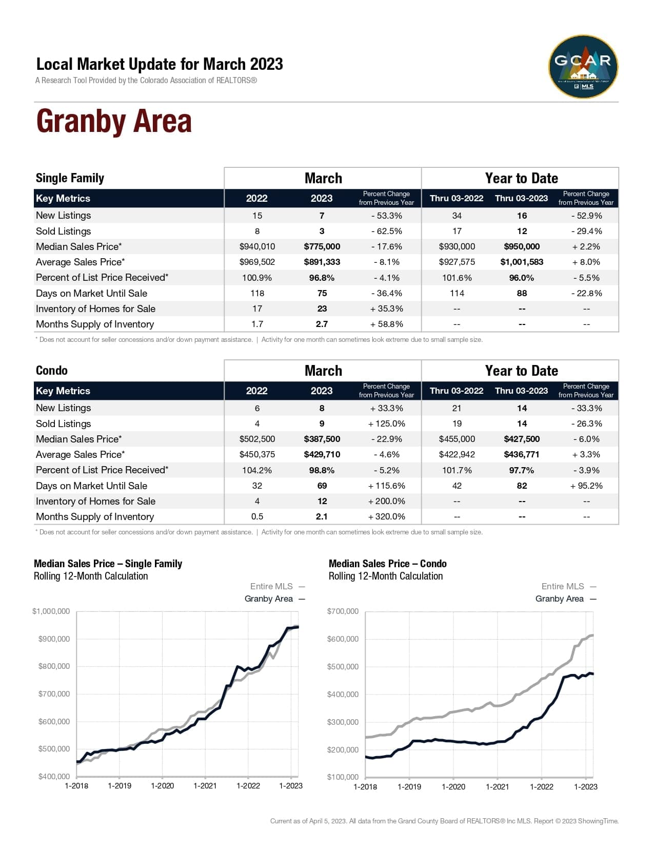 Local Market Update for March 2023 Market Report for Granby Area