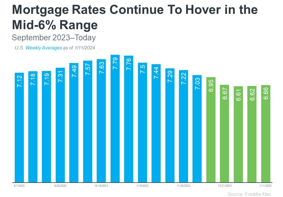 Bar chart shows mortgage rates peaking at 7.79% in October 2023 before falling to 6.66% by January 11, 2024.