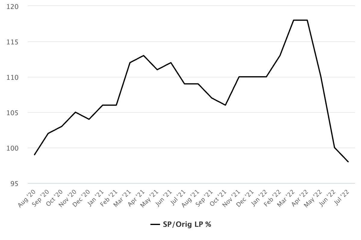 Pleasanton Real Estate Market Update - July 2022