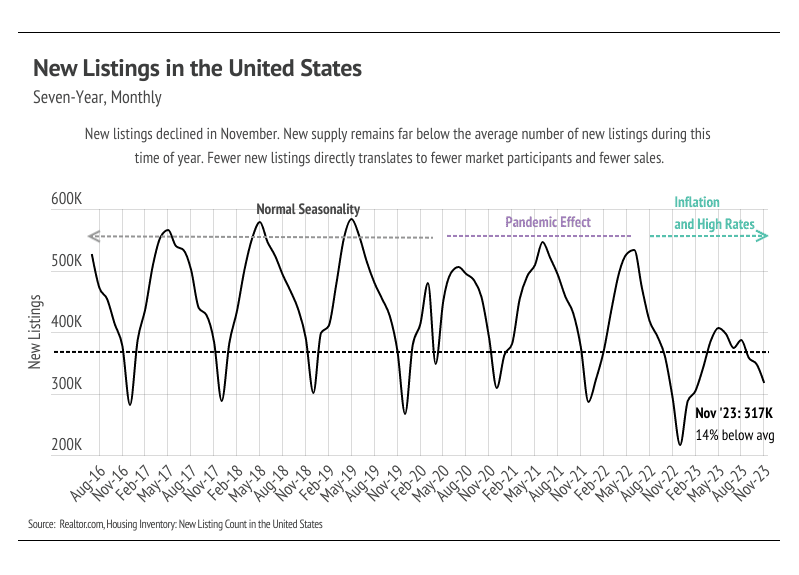 Seven-Year, Monthly New Listings in the United States