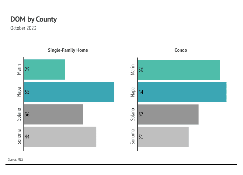 Graph showing October 2023 DOM by County
