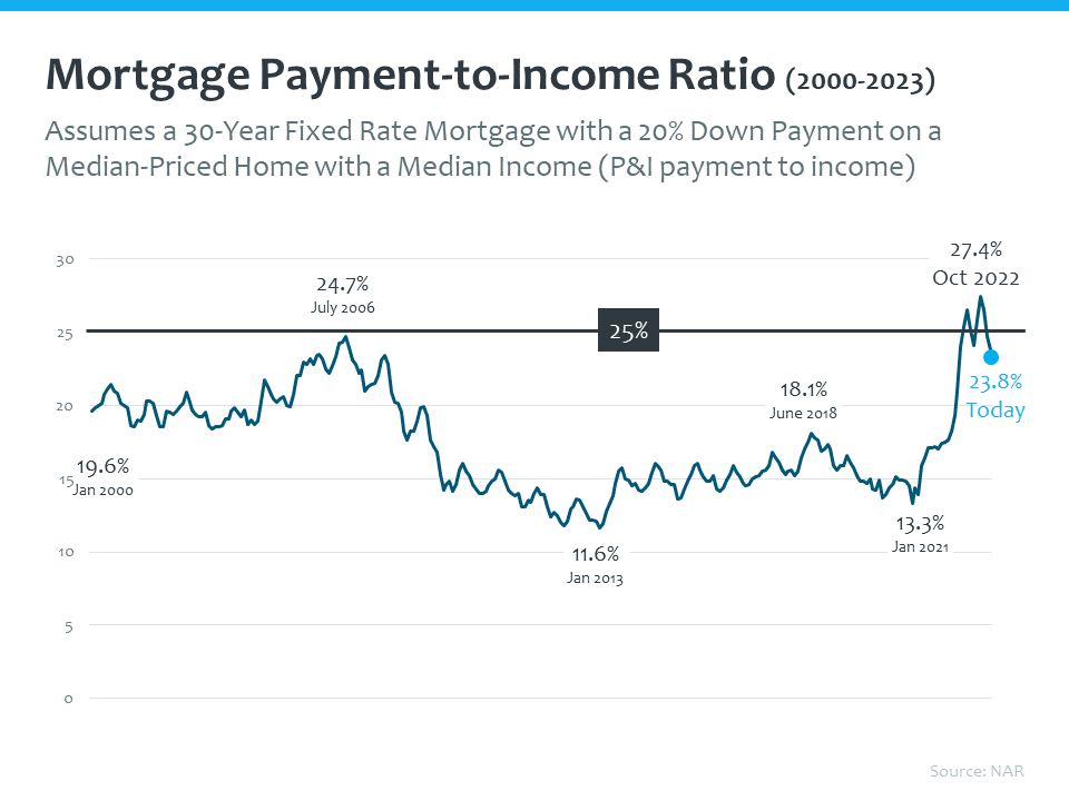 this is the mortgage payment to income ratio, and it goes all the way back to 2000. This is put together by NAR and their recommendation is that when someone purchases a home, that they spend no more than 25% of their income on principle and interest. that 25% threshold. For a long period of time, time we were under that 25% threshold. Homes were more affordable and people could spend less than 25% of their income to purchase the median price home. Well, what do we know last fall? We ticked up above that threshold. So it became more challenging to buy a home. moving in the right direction, we've come down off that peak, underneath the threshold. Again, we are not out of the woods. It is still challenging and not as affordable to buy a home as it was a couple years ago, but we are moving in the right direction Purchased data from NAR https://cdn.nar.realtor/sites/default/files/documents/hai-01-2023-housing-affordability-index-2023-03-10.pdf