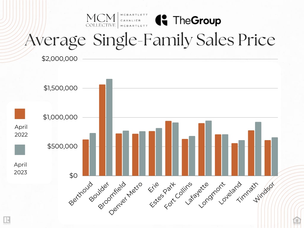 Graph showing average single-family home sales prices along the front range from April 2022-April 2023