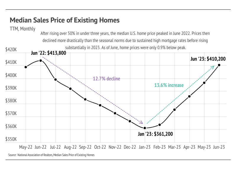 Chart shows existing-home prices falling from $413,800 in June 2022 to $361,200 in January 2023, then recovering.