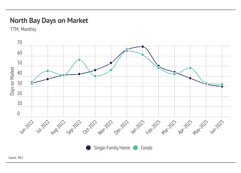 Chart comparing North Bay single-family home and condo days on market from June 2022 to June 2023.