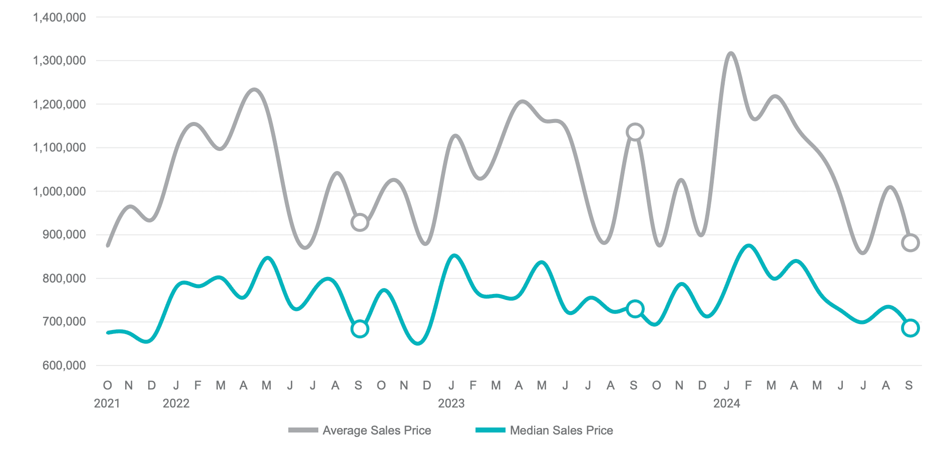 Line graph showing average and median sales prices from 2021 to 2024, with fluctuating trends over time.