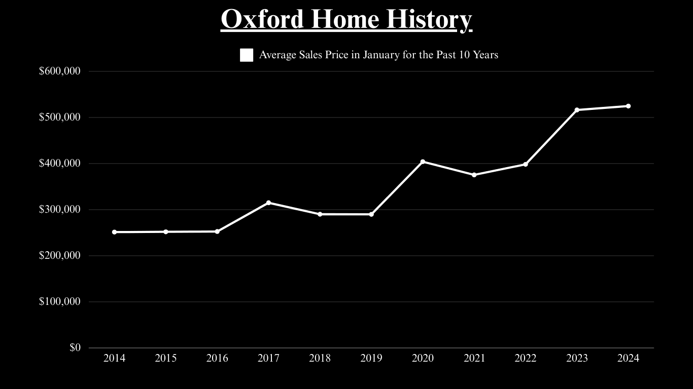 Line chart of Oxford January average sales prices, rising from about $250,000 in 2014 to over $500,000 in 2024.