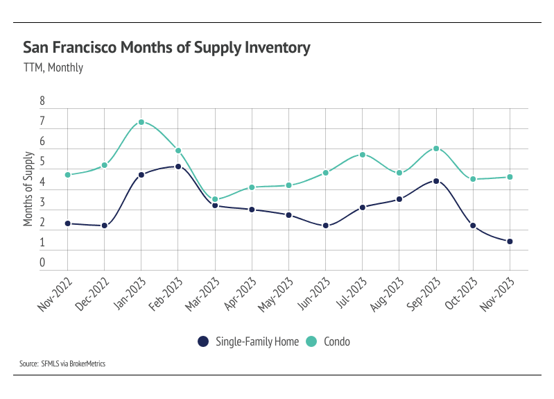 TTM, Monthly San Francisco Months of Supply Inventory Graph