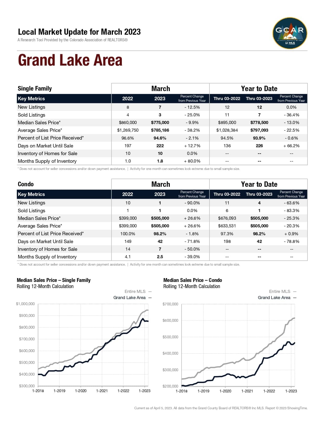 Local Market Update for March2023 Market Report for Grand Lake Area