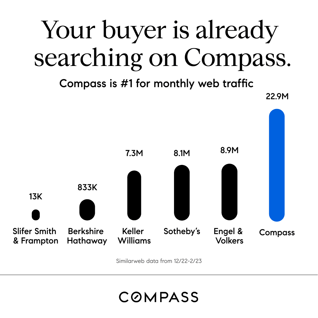 Compass Leads Real Estate Websites in Monthly Web Traffic 