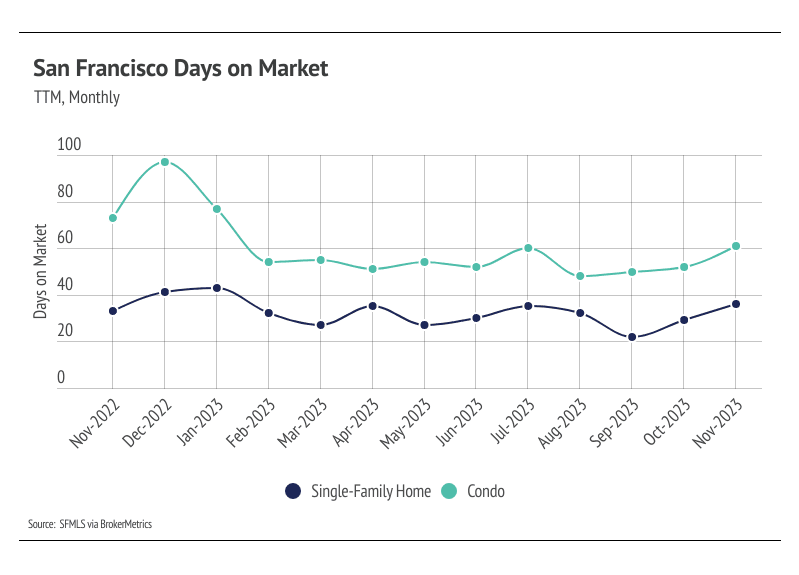 TTM, Monthly San Francisco Days on Market Graph