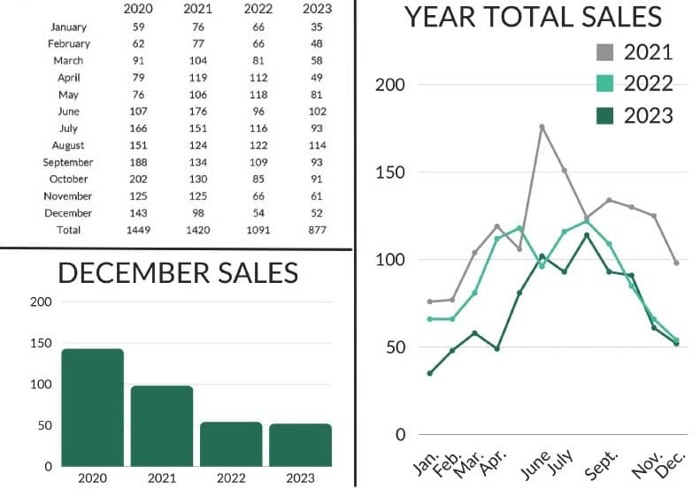 The Wells Group December 2023 Statistics