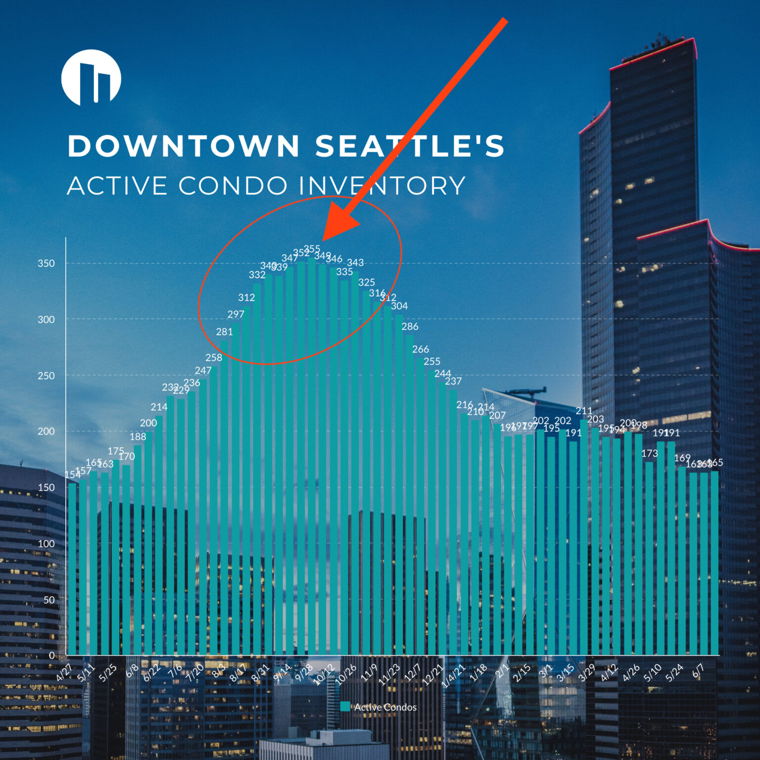 How Is the Seattle Condo Market? Blog Jeff Reynolds Seattle Real