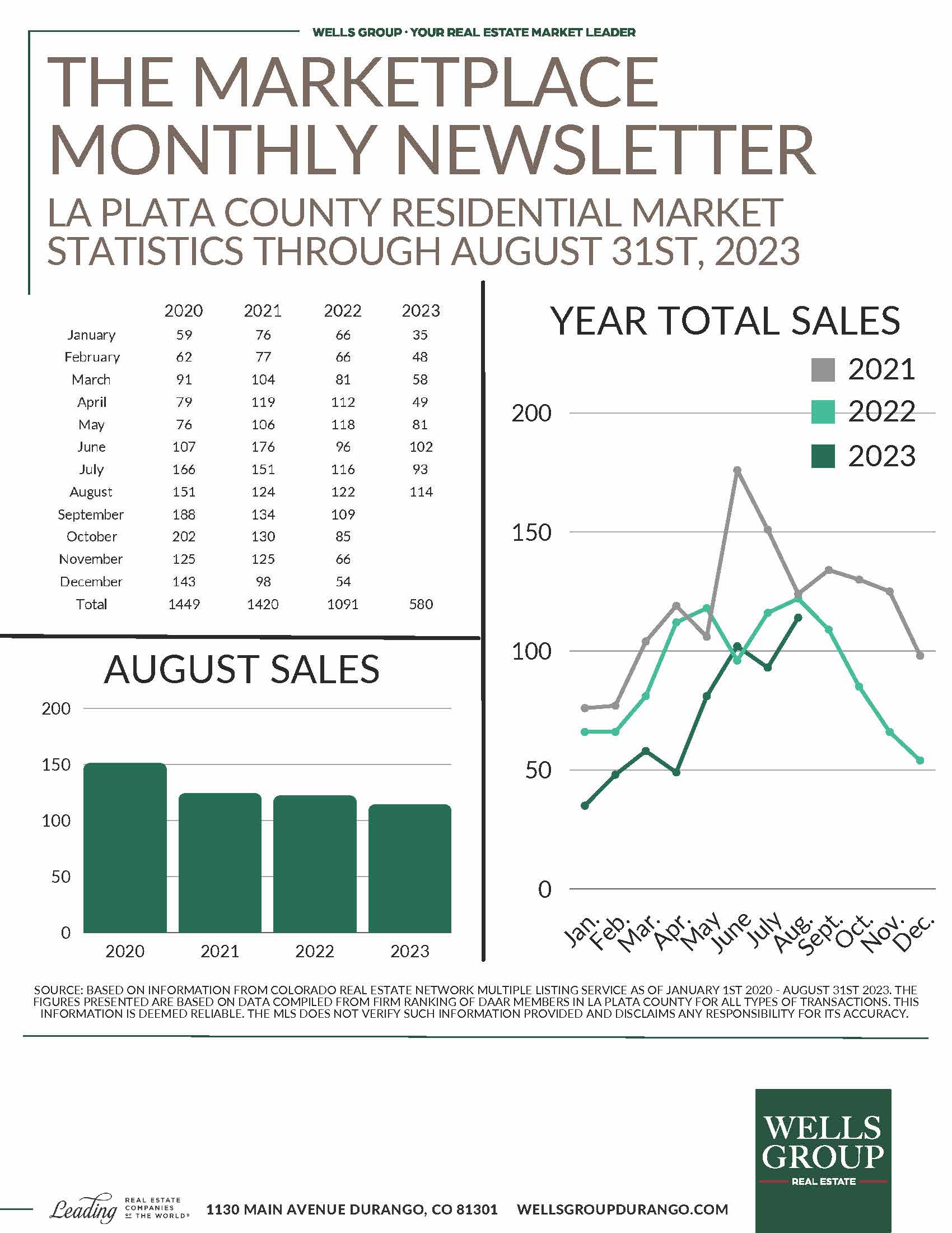 The Wells Group August 2023 Statistics