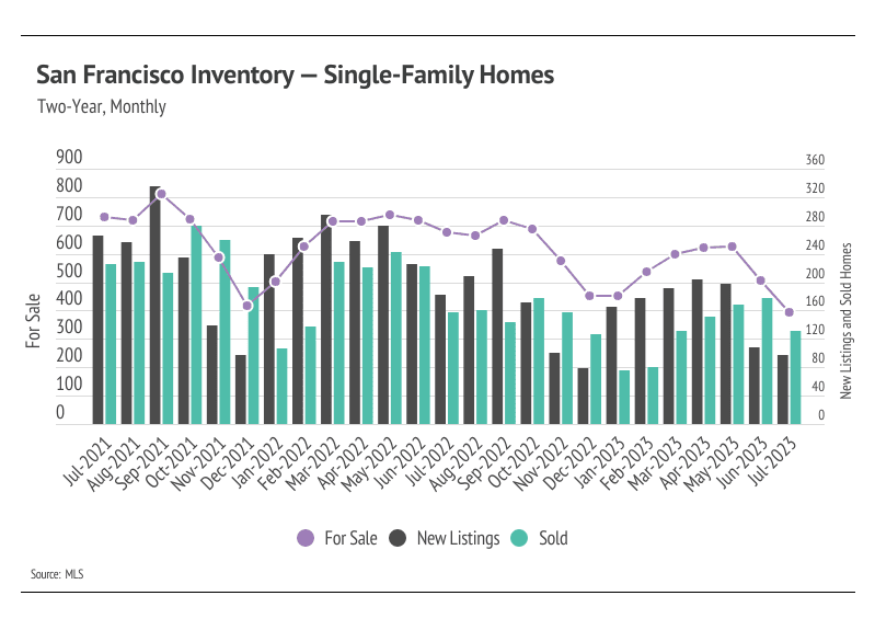 Chart of San Francisco single-family home inventory, new listings, and sales from July 2021 to July 2023.