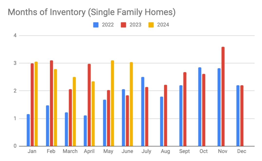 graph chart months of real estate housing inventory data monterey bay santa cruz county