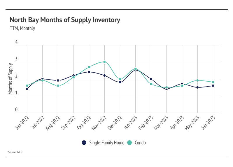 Line chart comparing North Bay single-family home and condo months of supply from June 2022 to June 2023.
